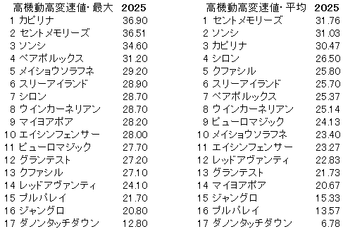 2025　シルクロードＳ　高機動高変速値